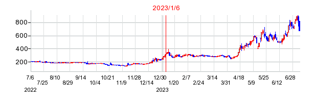 2023年1月6日 11:16前後のの株価チャート